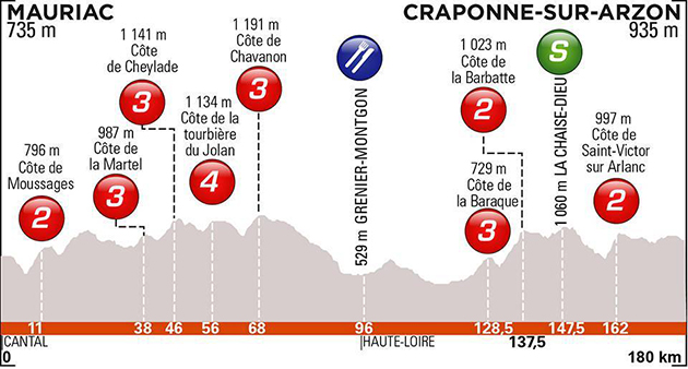 Stage 23 profile